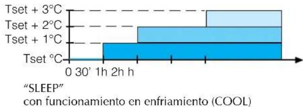 Aermec FCW 412V - PROGRAMA DE BIENESTAR NOCTURNO (SLEEP) - 1