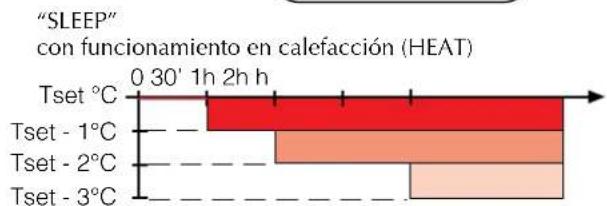 Aermec FCW 41VL - PROGRAMA DE BIENESTAR NOCTURNO (SLEEP) - 4