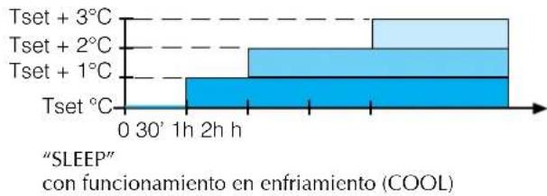 Aermec FCW 41VL - PROGRAMA DE BIENESTAR NOCTURNO (SLEEP) - 1