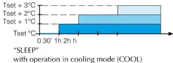 Aermec FCW 412VN - NIGHT COMFORT FUNCTION (SLEEP) - 2
