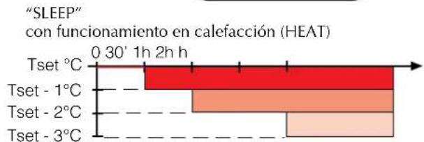Aermec FCW 412VN - PROGRAMA DE BIENESTAR NOCTURNO (SLEEP) - 4