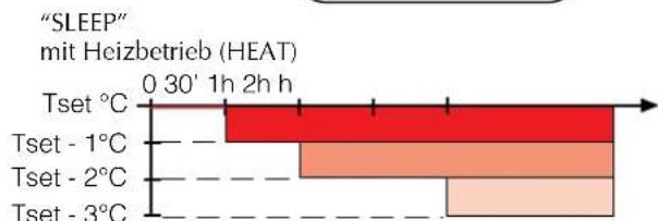 Aermec FCW 213V - WAS PASSIERT, WENN DIE BETRIEBSART GESUNDES RAUMKLIMA BEI NACHT ("SLEEP") EINGESTELLT WIRD - 3