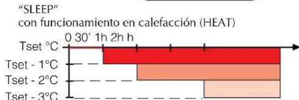 Aermec FCW 313VN - PROGRAMA DE BIENESTAR NOCTURNO (SLEEP) - 4