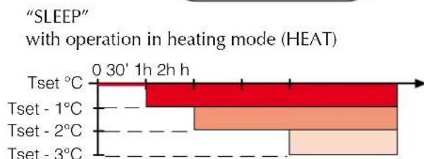 Aermec FCW 313VN - NIGHT COMFORT FUNCTION (SLEEP) - 3