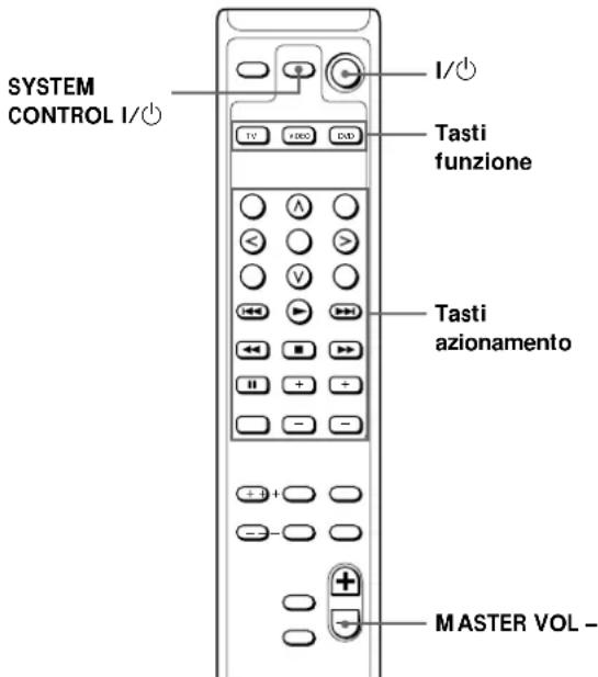 SONY SAF11 - Utilizzo di altri apparecchi Sony - 1