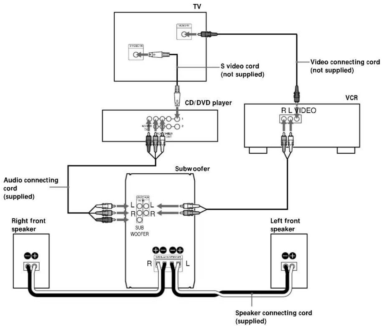 SONY SAF11 - Connecting to the DVP-F11 - 1