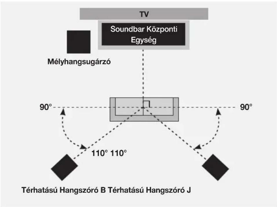 SAMSUNG HWK950 - A MÉLYSUGÁRZÓ ÉS A TÉRHATÁSÚ HANGSZÓRÓK CSATLAKOZTATÁSA - 3