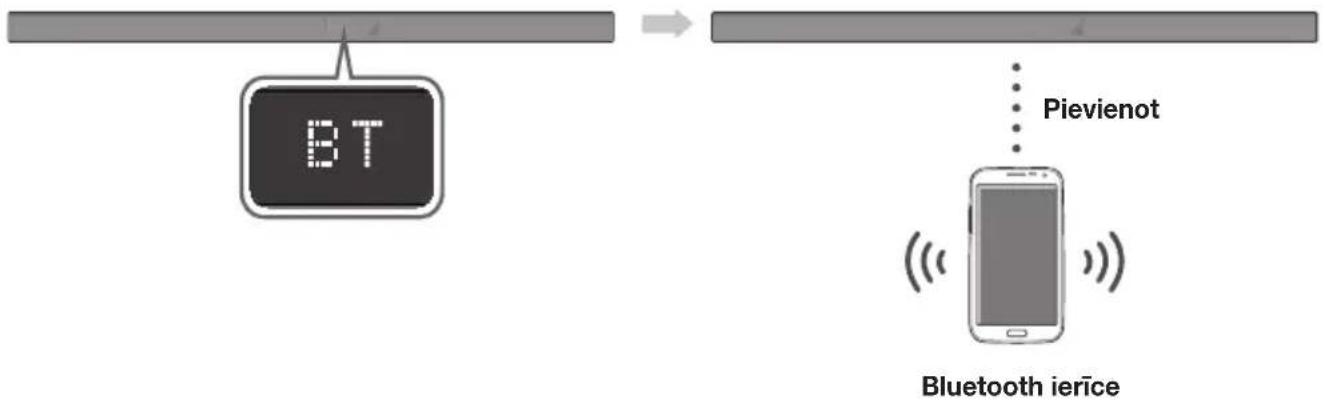 SAMSUNG HWK651 - SISTEMAS SOUNDBAR UN BLUETOOTH IERICES SAVIENOJUMA IZVEIDOŠANA - 1