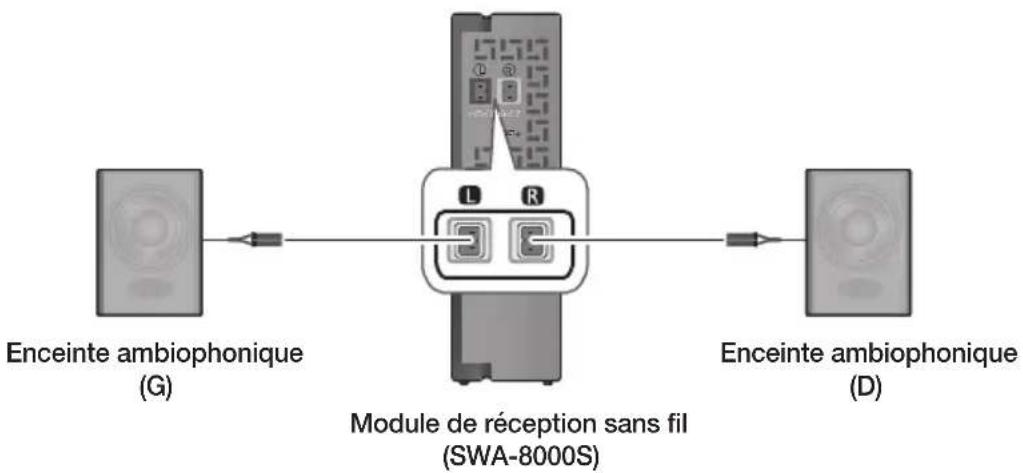 SAMSUNG HWK470 - BRANCHEMENT DES ENCEINTES AMBIOPHONIQUES - 1
