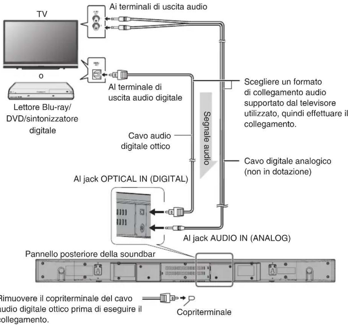 TECHNICS SBT200 - Collegamento di una TV o un lettore DVD, ecc. - 1