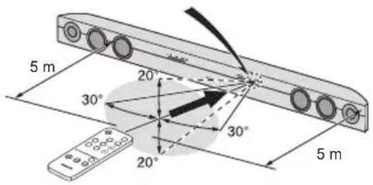 TECHNICS SBT200 - ■ Aiming the remote controller - 2