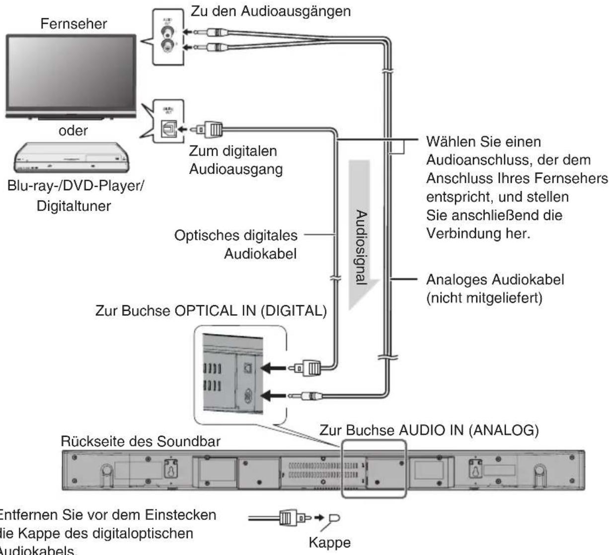 TECHNICS SBT200 - Anschließen eines Fernsehers, DVD-Players usw. - 1