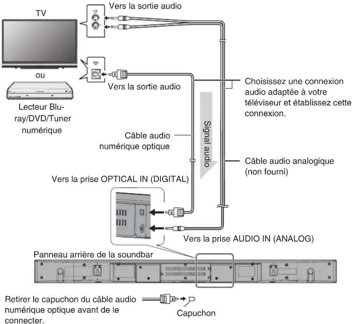 TECHNICS SBT200 - Connexion à un téléviseur, lecteur DVD, etc. - 1