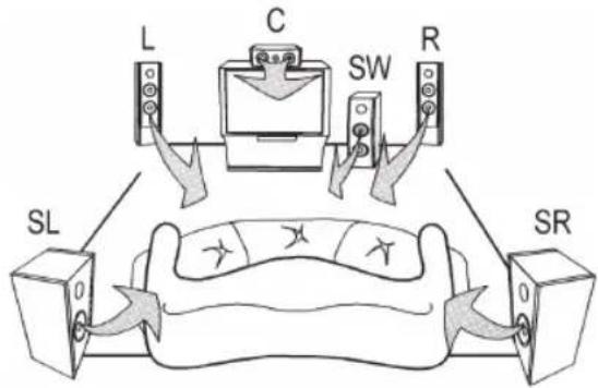 AEG BSS 4816 - Une disposition optimale des haut-parleurs pourrait être la suivante : - 1