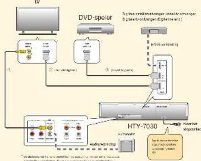 YAMAHA HTY7030 - Aansluiten van externe apparatuur op dit toestel - 3