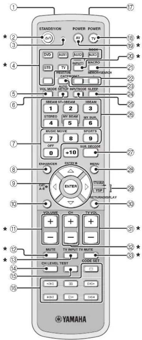 YAMAHA HTY7030 - Пульт ДУ (Модели для США и Канады) - 2