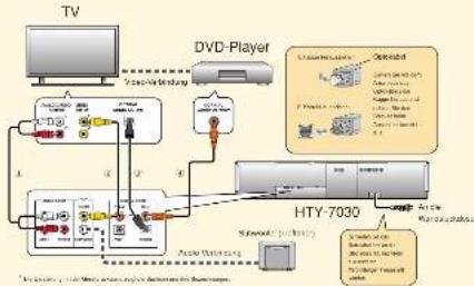 YAMAHA HTY7030 - Anschlussbespie - 1