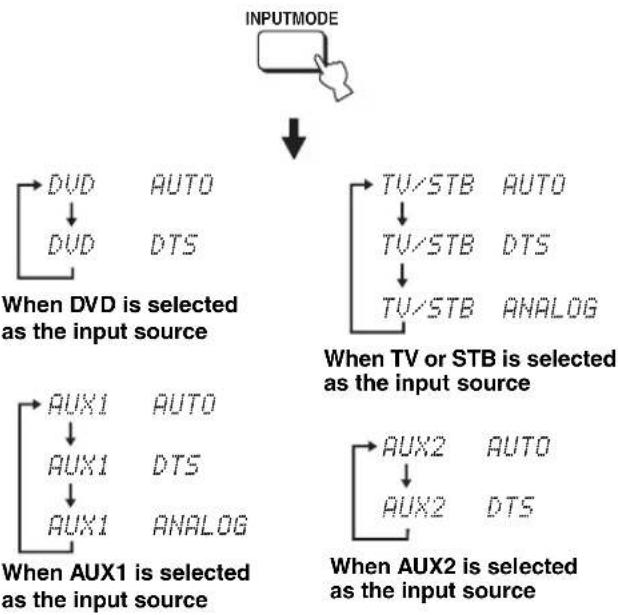 YAMAHA HTY7030 - Selecting the input mode - 5