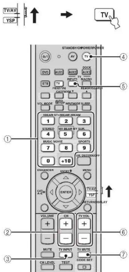 YAMAHA HTY7030 - ■ Bedienen van uw tv - 1