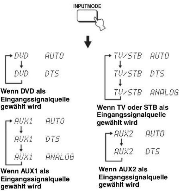 YAMAHA HTY7030 - Wahl des Eingangsmodus - 4