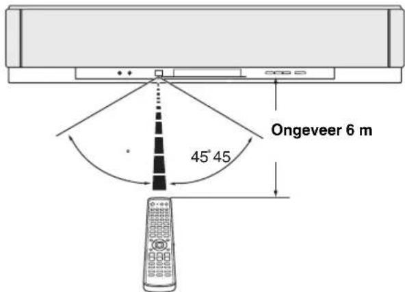 YAMAHA HTY7030 - Bereik van de afstandsbediening - 1