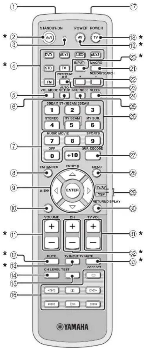 YAMAHA HTY7030 - Пульт ДУ (Модели для Европы, Австралии, Азии и Китая) - 2