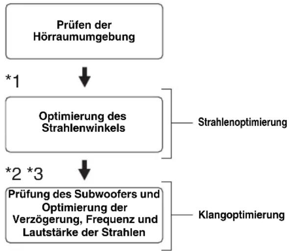 YAMAHA HTY7030 - Flussdiagramm von AUTO SETUP - 1