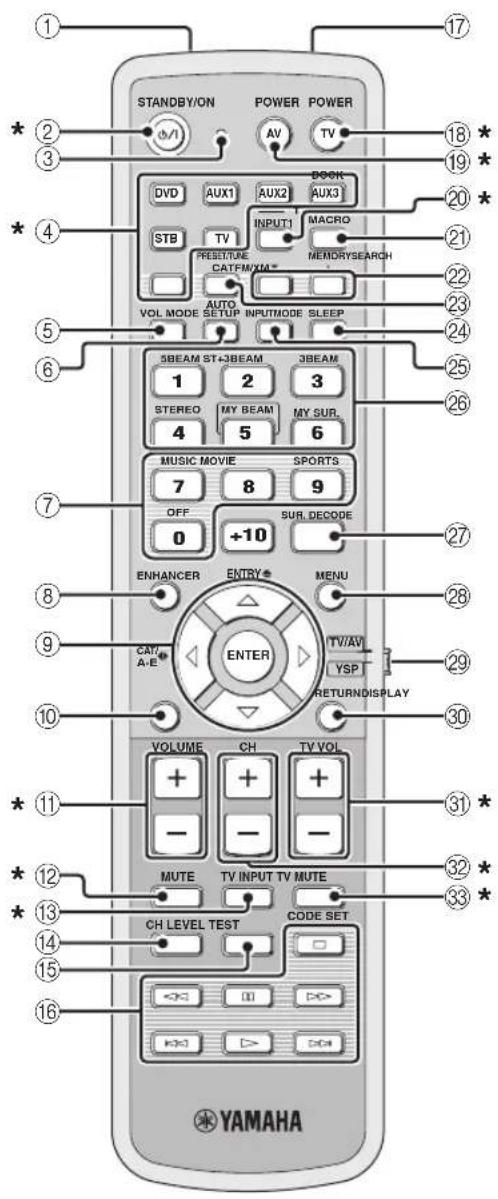 YAMAHA HTY7030 - Fernbedienung (Modelle für USA und Kanada) - 2