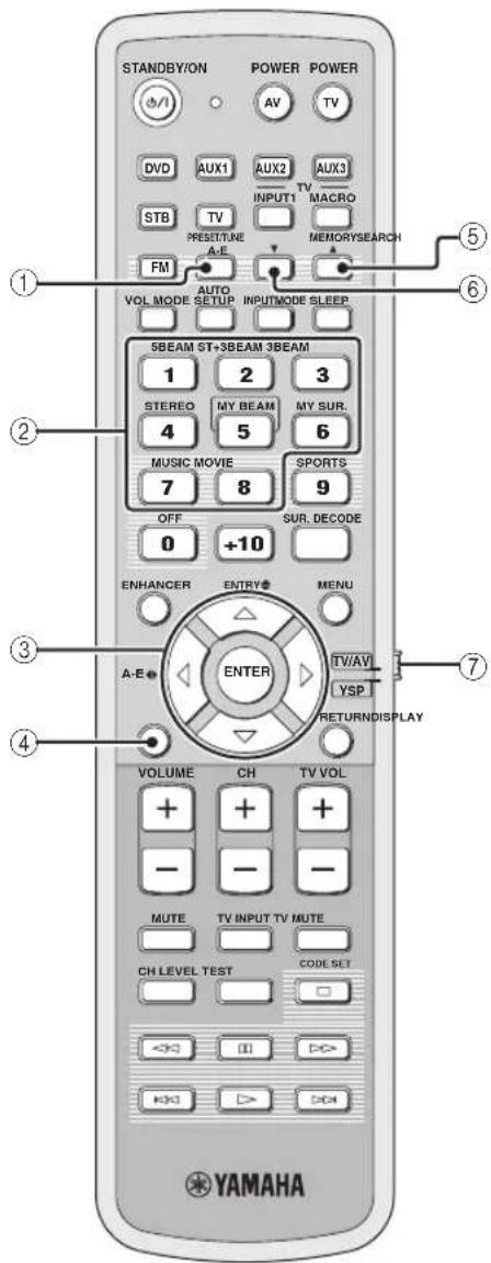 YAMAHA HTY7030 - Commandes et fonctions - 1