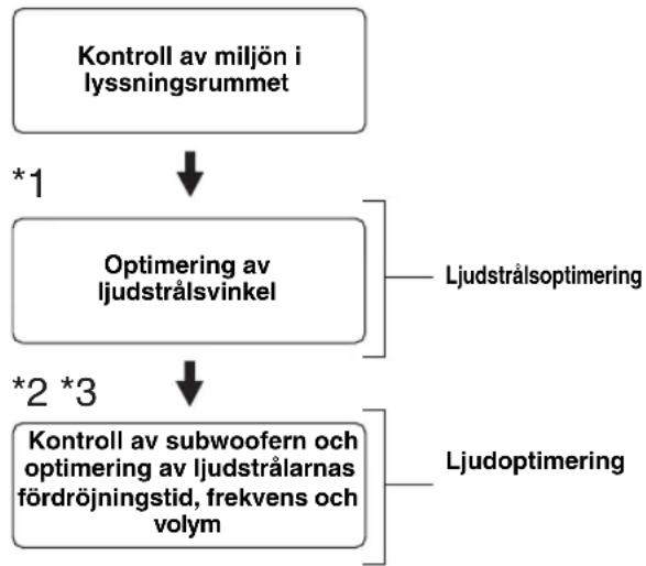 YAMAHA HTY7030 - Flödesschema för AUTO SETUP - 1