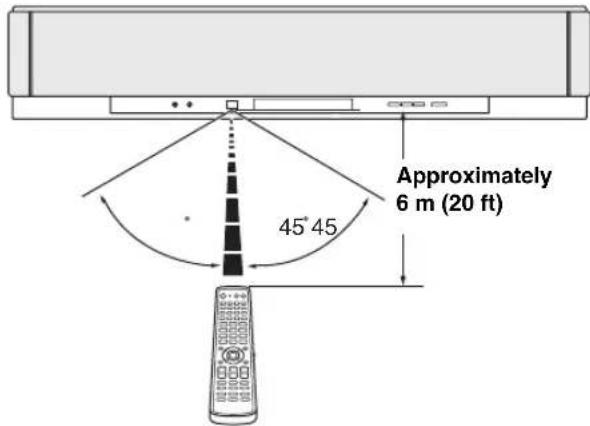 YAMAHA HTY7030 - Operation range of the remote control - 1