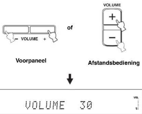 YAMAHA HTY7030 - Druk op VOLUME +/- om het volume te verhogen of te verlagen. - 1