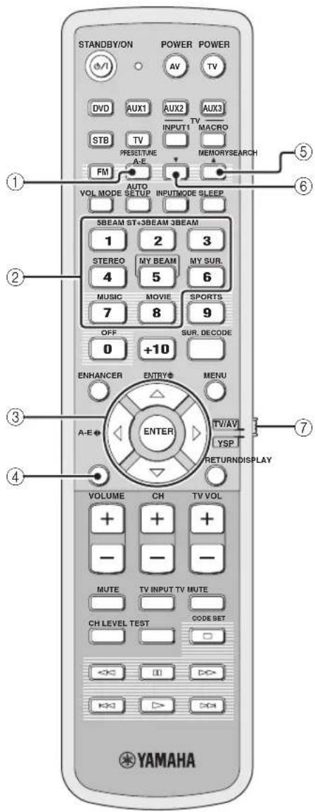 YAMAHA HTY7030 - Controls and functions - 1