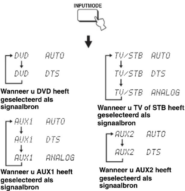 YAMAHA HTY7030 - Selecteren van de ingangsfunctie - 4