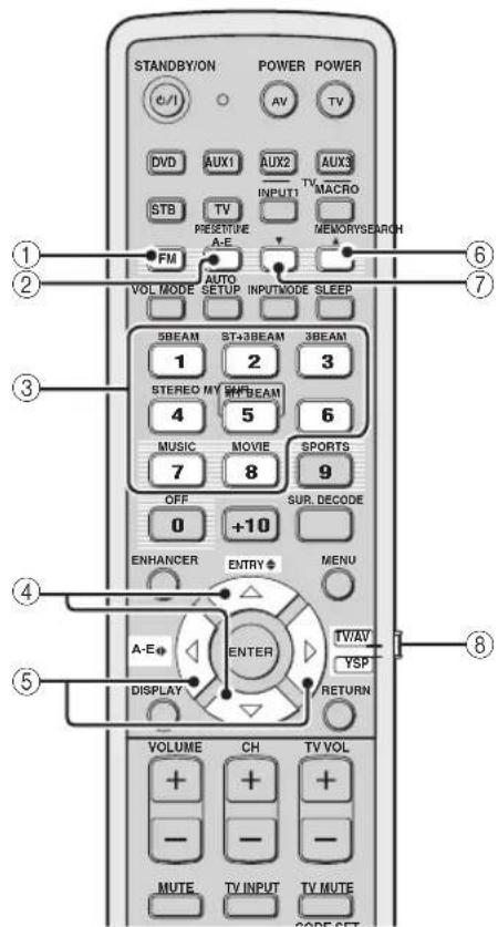 YAMAHA HTY7030 - ■ Fernbedienungsfunktionen - 1