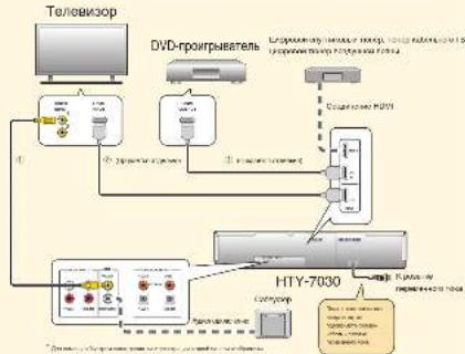 YAMAHA HTY7030 - Подключение внешних компонентов к данному аппарату - 3