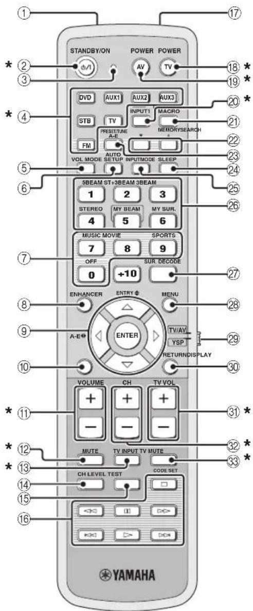 YAMAHA HTY7030 - Fernbedienung (Ausgenommen Modelle für Europa, Australien, Asien und Korea) - 2