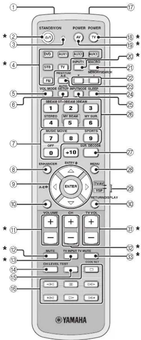 YAMAHA HTY7030 - Boîtier de télécommande (Modèles pour l'Europe, l'Australie, l'Asie et la Corée) - 2