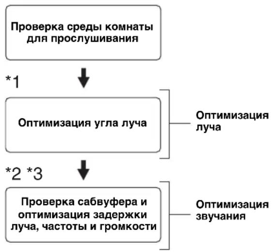 YAMAHA HTY7030 - Схема процедуры AUTO SETUP - 1