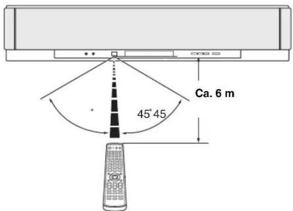 YAMAHA HTY7030 - Wirkungsbereich der Fernbedienung - 1
