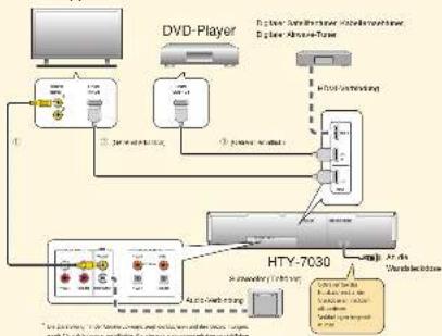 YAMAHA HTY7030 - Anschlussbespie - 3