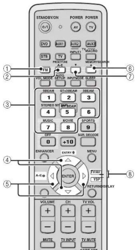 YAMAHA HTY7030 - ■ Fonctions du boîtier de télécommande - 1