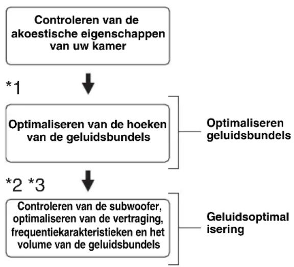 YAMAHA HTY7030 - Schema van het AUTO SETUP - 1