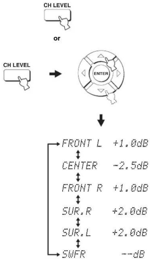 YAMAHA HTY7030 - Press CH LEVEL repeatedly (or press CH LEVEL and △) to select the channel you want to adjust. - 1