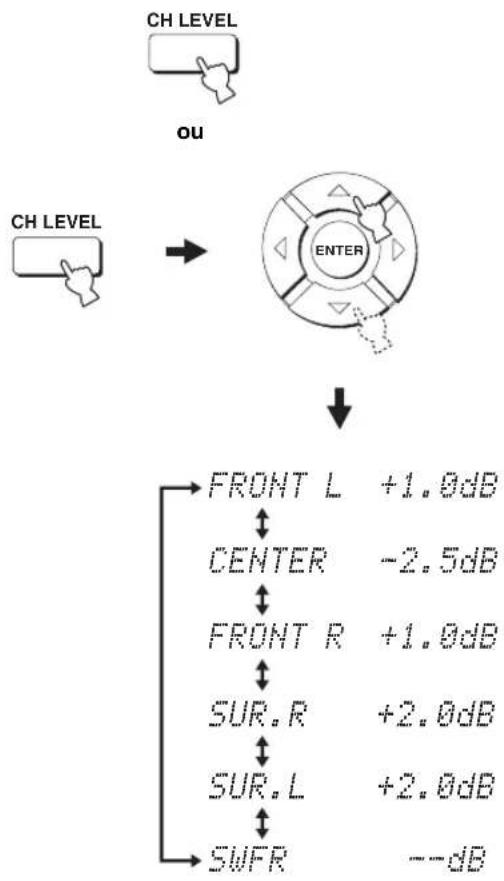 YAMAHA HTY7030 - Appuyez plusieurs fois de suite sur CH LEVEL (ou appuyez sur CH LEVEL et sur △ / √ pour sélectionner la voie que vous voulez régler. - 1