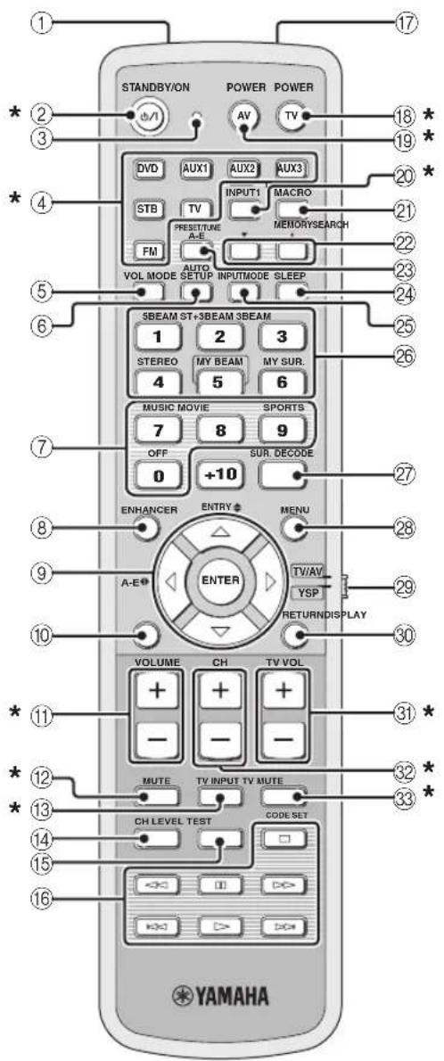 YAMAHA HTY7030 - Fjärrkontrollen (Gäller ej modeller till Europa, inkl. Storbritannien, Australien, och Asien, inkl. Korea) - 2