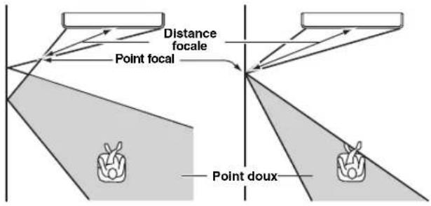 YAMAHA HTY7030 - FOCAL LENGTH (Distance au point focal) - 1