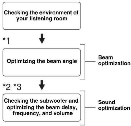 YAMAHA HTY7030 - The flow chart of AUTO SETUP - 1