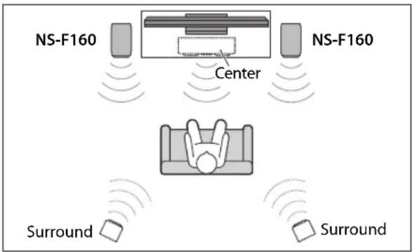 YAMAHA NSF160 - ■ Verwendung als Frontlautsprecher in einem Multikanalsystem - 1