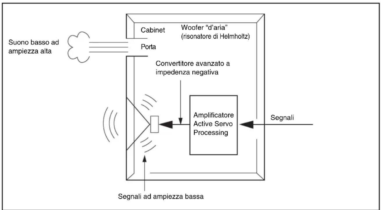 YAMAHA NSP270 - Come regolare il volume del subwoofer - 1